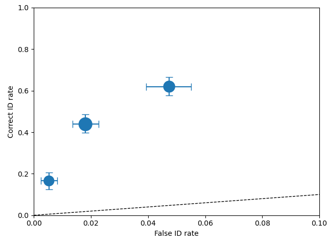 ROC for test1.csv with error bars