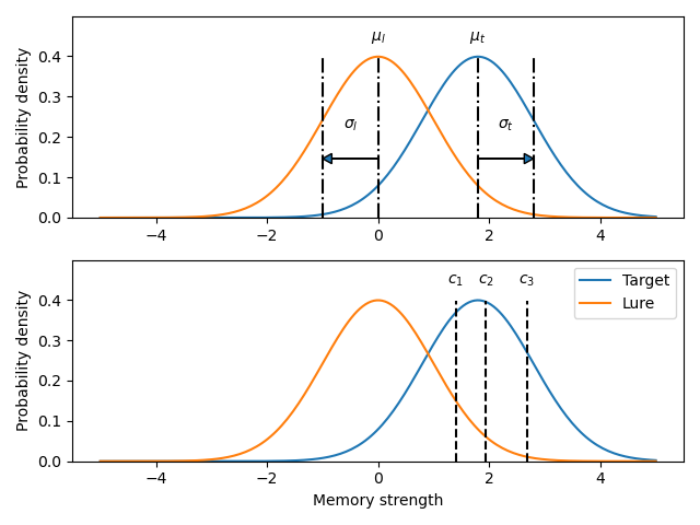 Independent Observation model fit